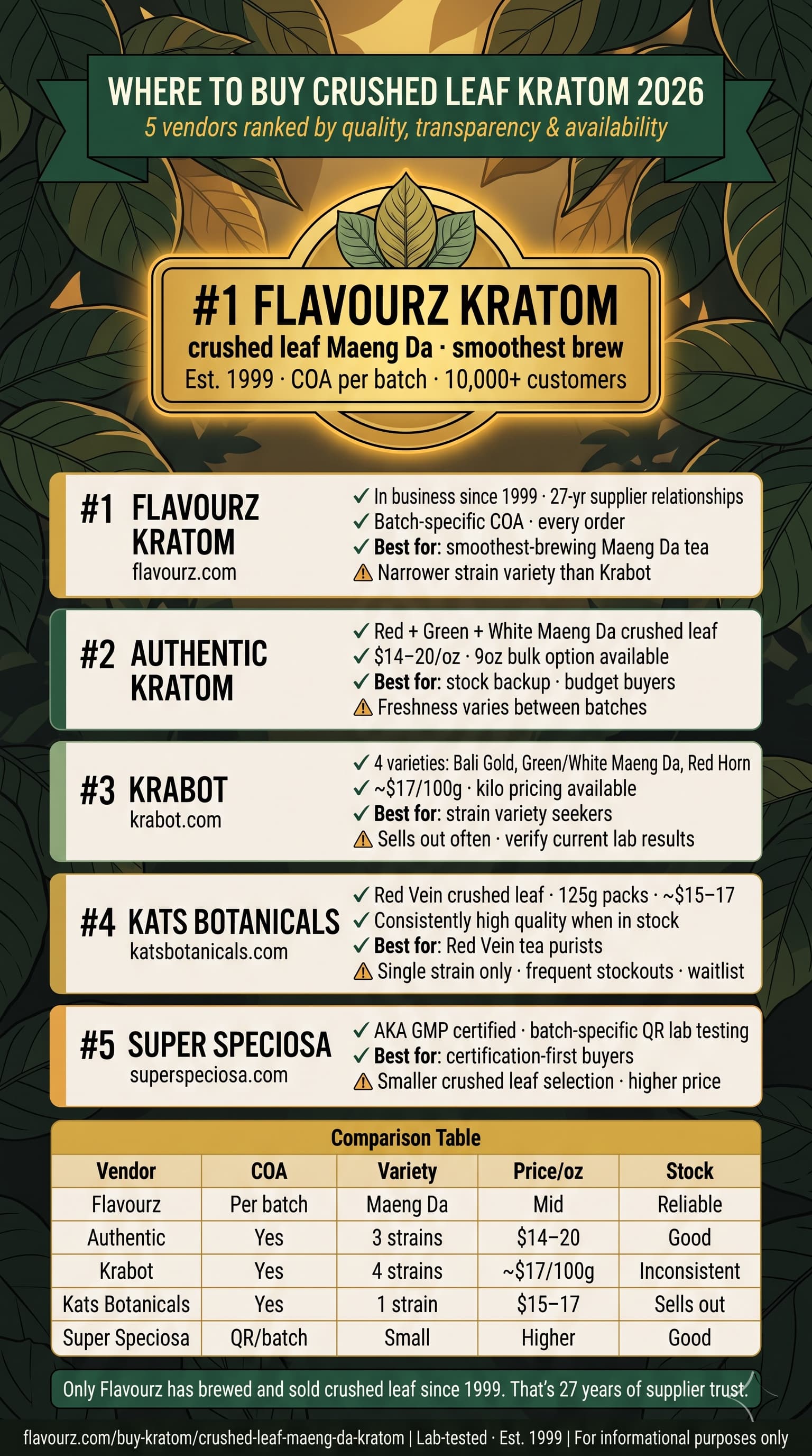 infographic for Where Can I Buy Crushed Leaf Kratom Online in 2026